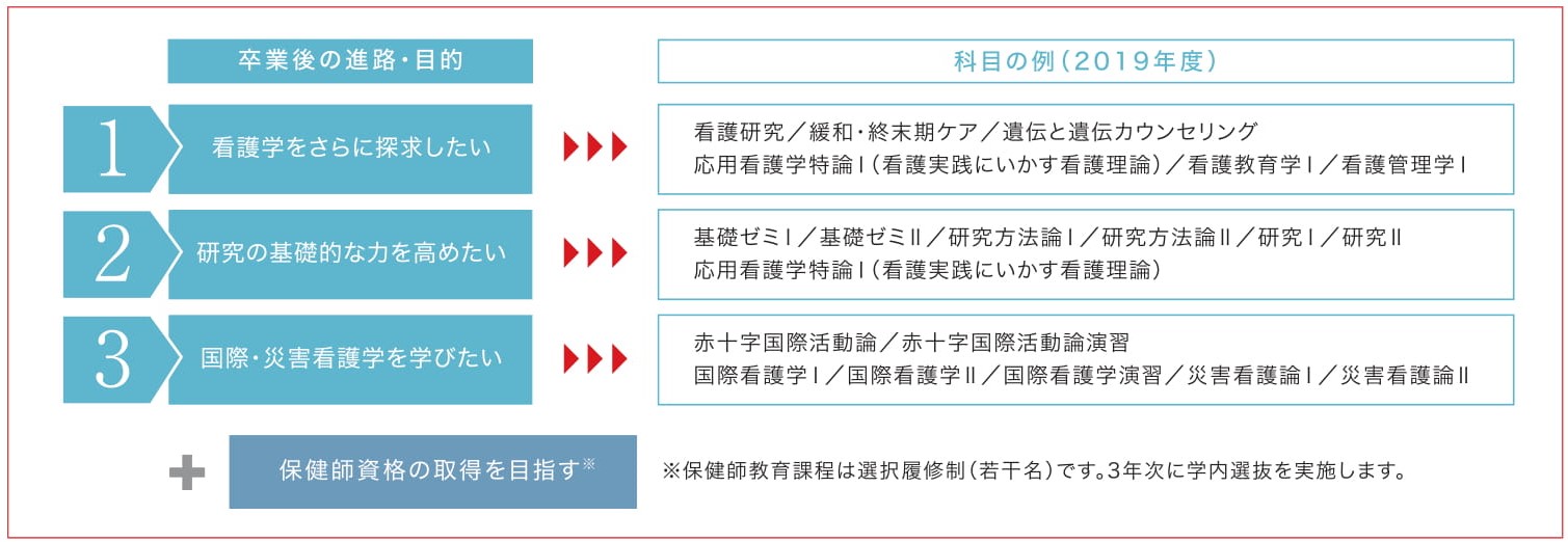 3年次編入試験 看護学部 日本赤十字看護大学