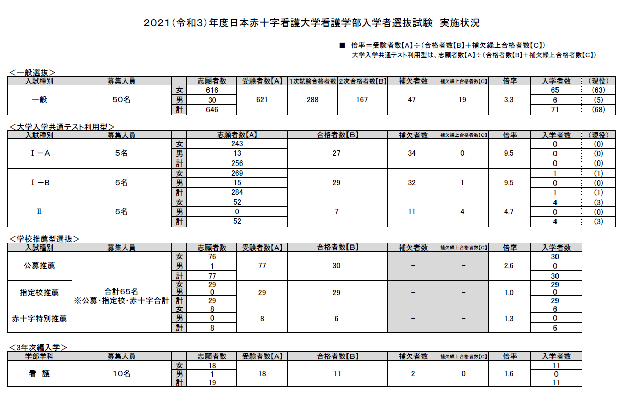 過去の入試結果 学部 日本赤十字看護大学