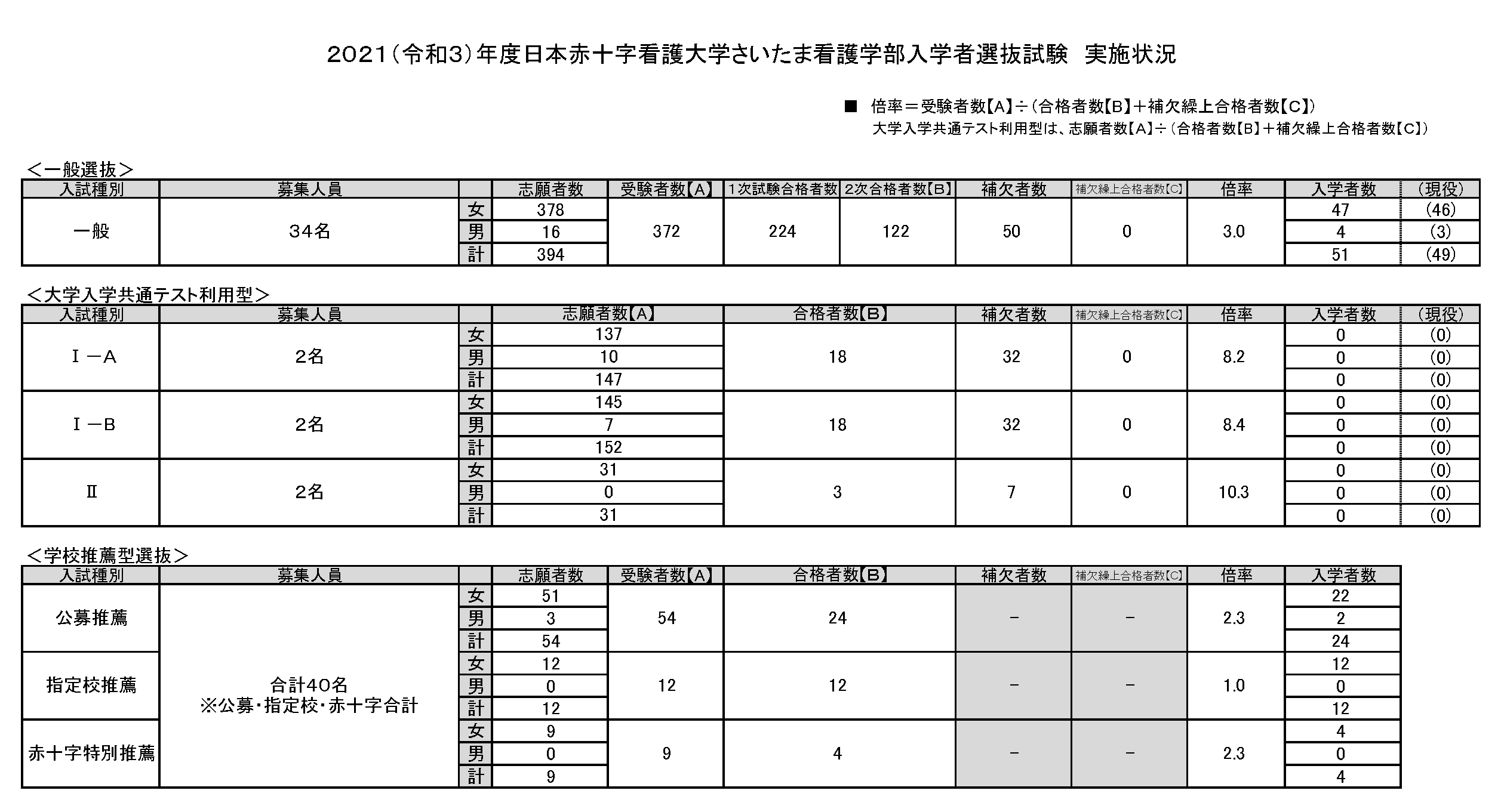 過去の入試結果 学部 日本赤十字看護大学