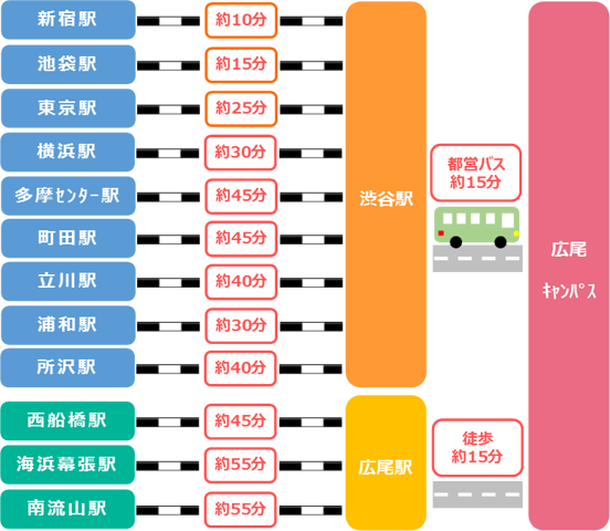 ※所要時間は目安です。ご来学の際は時刻表や乗換案内サイト等でご確認ください