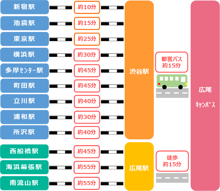 主要駅からのアクセス時間