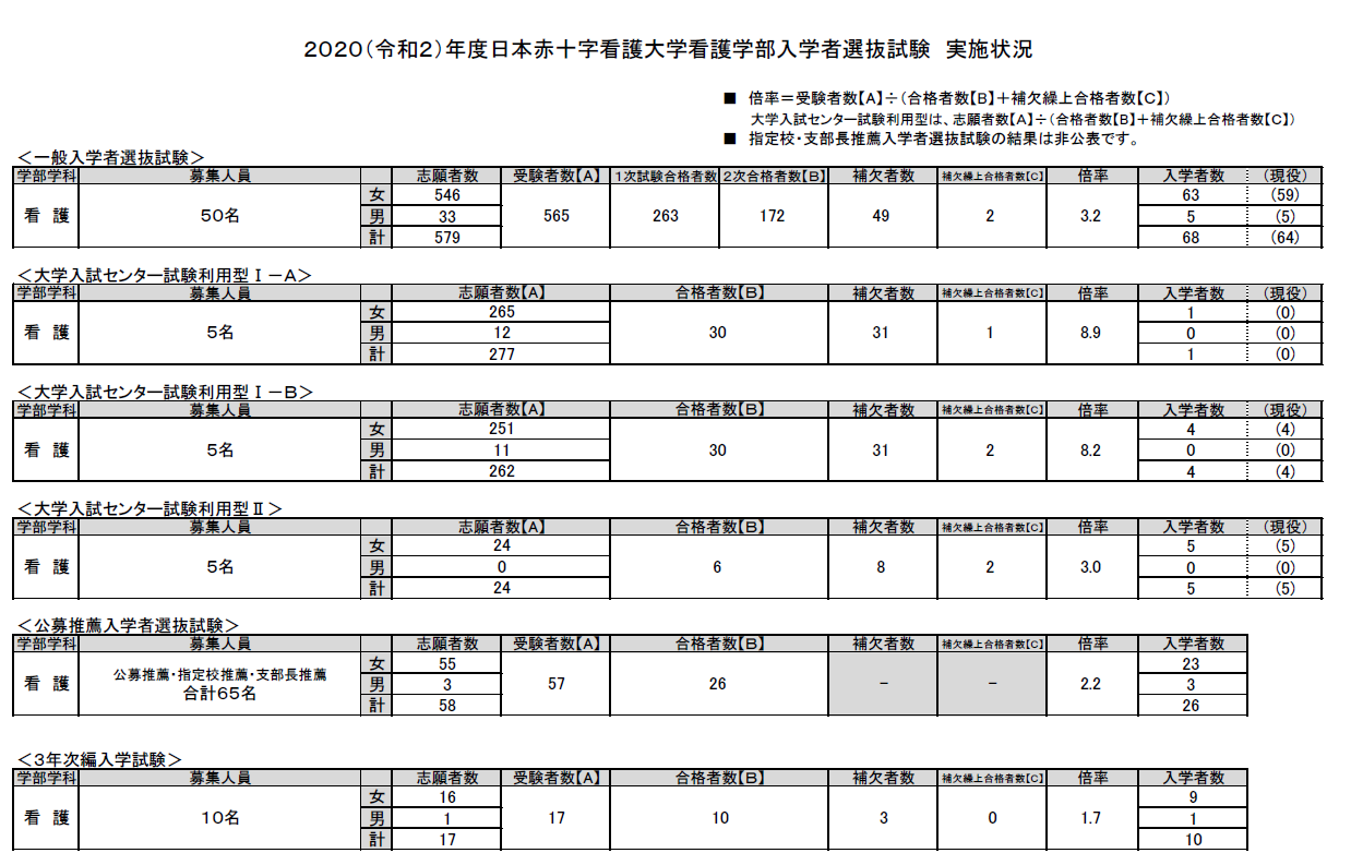 過去の入試結果 学部 日本赤十字看護大学