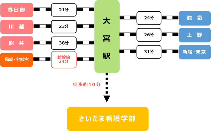 ※所要時間は目安です。ご来学の際は時刻表や乗換案内サイト等でご確認ください