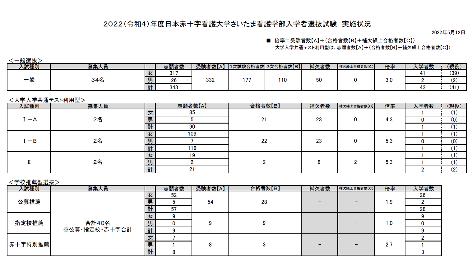 2022入試結果（大宮）